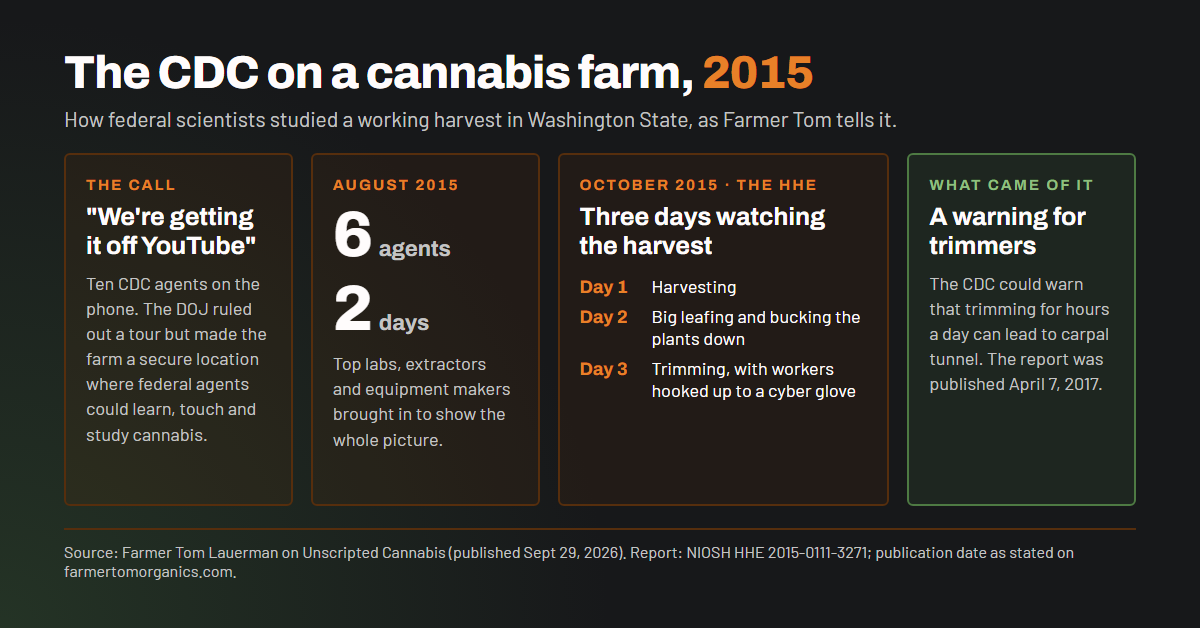 Explainer of the 2015 CDC and NIOSH study on Farmer Tom's farm: a phone call where agents said they learned from YouTube, a two-day August 2015 visit by six agents, a three-day October 2015 health hazard evaluation (harvesting, big leafing and bucking, trimming with a cyber glove), and the resulting carpal tunnel warning for trimmers. Report published April 7, 2017.