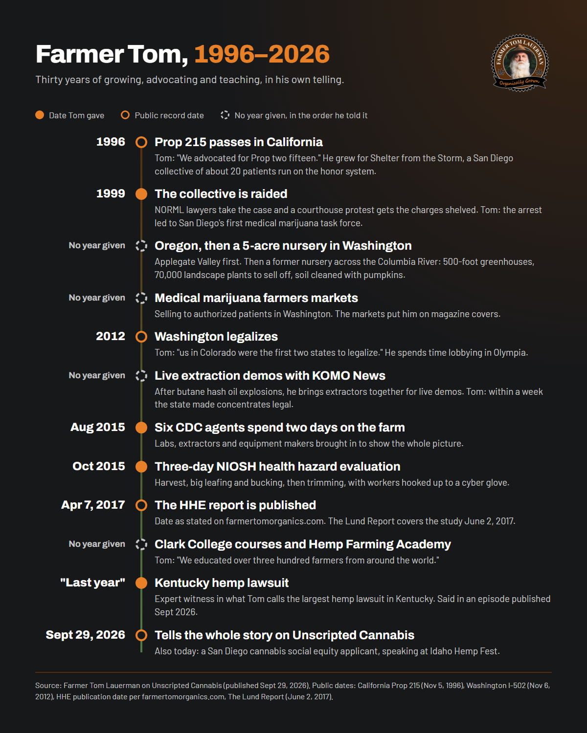 Timeline of Farmer Tom Lauerman's work from 1996 to 2026: Prop 215 in 1996, the 1999 raid on his San Diego collective, the move to a Washington nursery, the farmers markets, Washington legalization in 2012, live extraction demos, CDC visits in August and October 2015, the HHE report in 2017, Hemp Farming Academy, the Kentucky hemp case and the 2026 Unscripted Cannabis episode. Dates are marked as given by Tom, public record, or undated.